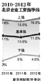 北京人社局：2012年正常生产企业应涨薪11.5%